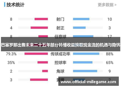 巴塞罗那出售未来二十五年部分转播收益换取现金流的机遇与隐忧